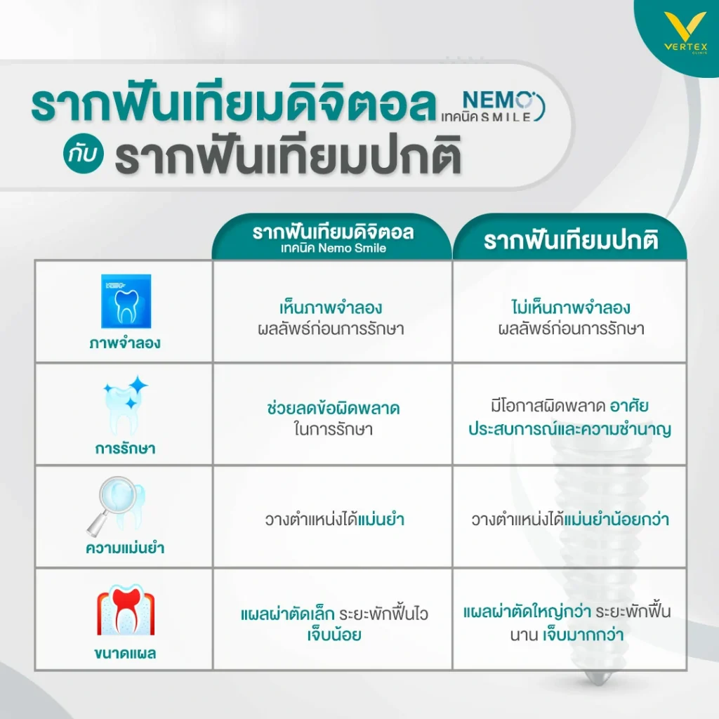 รากฟันเทียมดิจิตอล