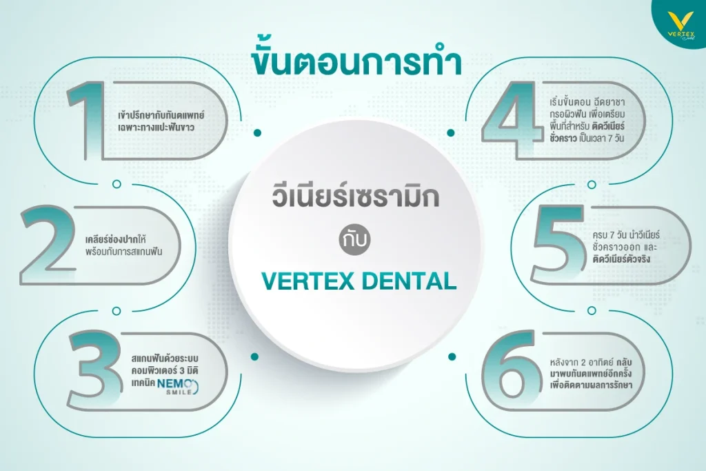 ขั้นตอนการทำวีเนียร์